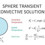 Transient Heat Transfer (Convective Cooling or Heating)