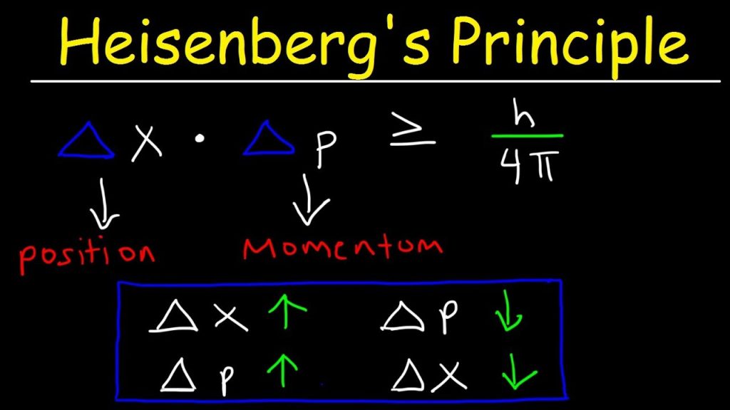 What is the Heisenberg Uncertainty Principle?