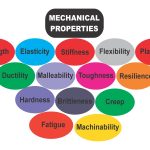 Material Properties and Failure Phenomena
