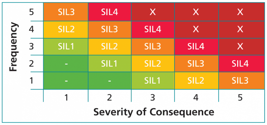 Safety Integrity Level (Sil) Definition And Brief Explanation