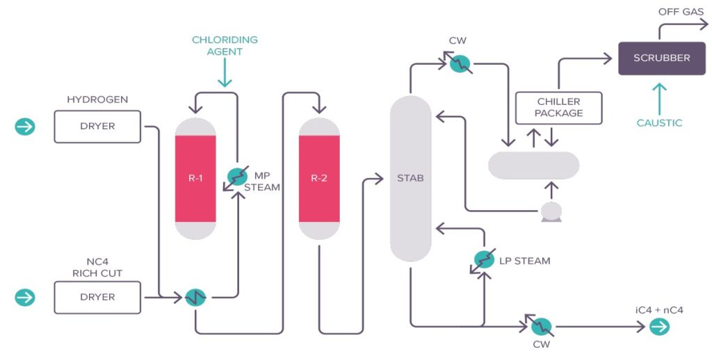 Isomerization