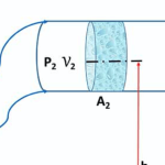 Conversion of Kinetic Energy to Pressure Energy
