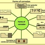 Forms of Corrosion