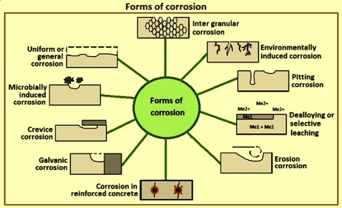 Forms of Corrosion