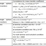 Correlation of mass transfer coefficients for single cylinder