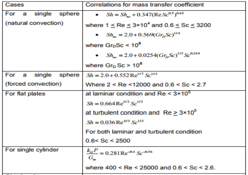 Correlation of mass transfer coefficients for single cylinder