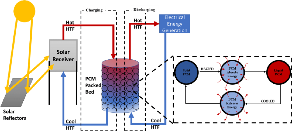 HEAT TRANSFER IN PACKED BEDS