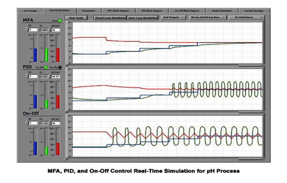 pH System Modelling and Control