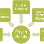 Psychology of Behavioral Safety