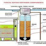 Reduced Salt Setting Conventional Softeners