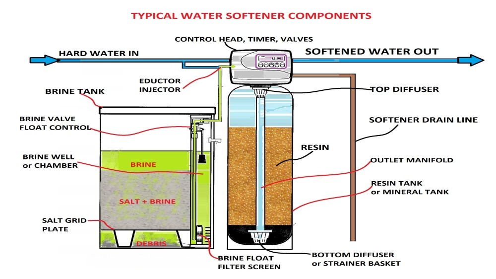 Reduced Salt Setting Conventional Softeners