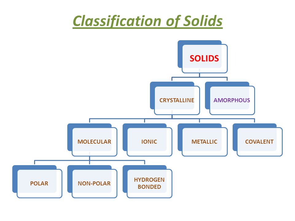 CLASSIFICATION OF SOLID PARTICLES