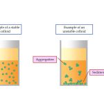 Preparation of Colloids