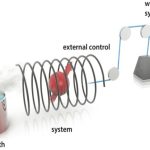 The practice of thermodynamic measurement