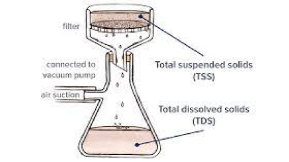 Total Dissolved Solids (TDS)
