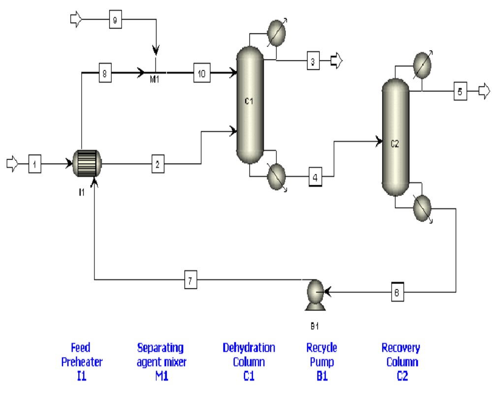 Extractive Distillation: An In-Depth Look