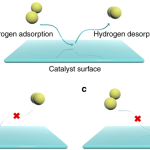 Kinetics of Elementary Steps: Adsorption, Desorption, and Surface Reaction