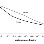 Vapor-liquid Equilibrium