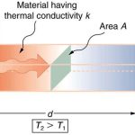 Thermal Conductivity, k