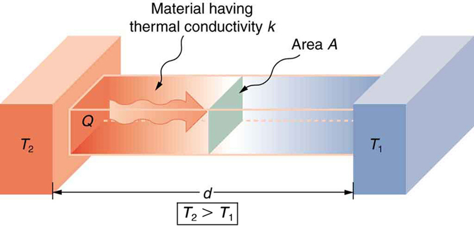 Thermal Conductivity, k