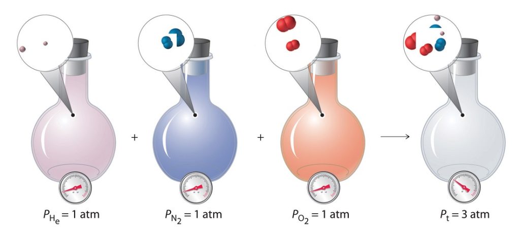 Ideal Gas Mixtures