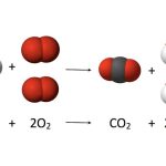 The Chemical Reaction Equation and Stoichiometry