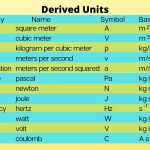 Derived Units