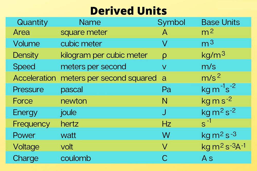 Derived Units