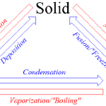Phase Change