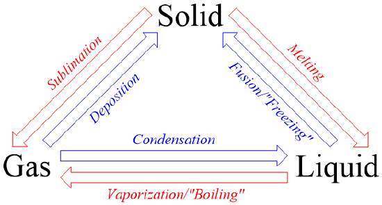 Phase Change