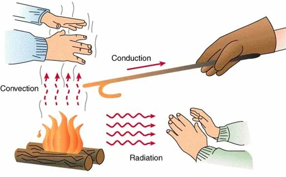 Heat Transfer Principles: Conduction, Convection, and Radiation in Process Design