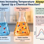 🧪 Does Increasing Temperature Always Speed Up a Chemical Reaction?